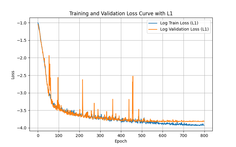 Training and Validation Loss with L1 Loss